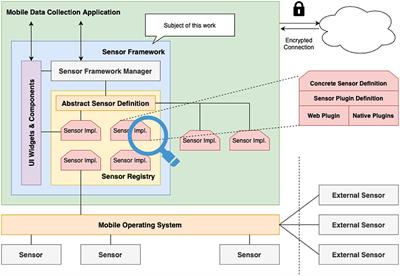 Enhancing mHealth data collection applications with sensing capabilities